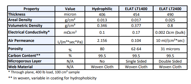 Toray Carbon Paper 060 with Micro Porous Layer